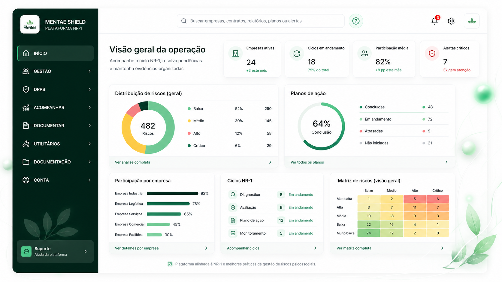 Painel do Mentae Shield para gestão de riscos psicossociais