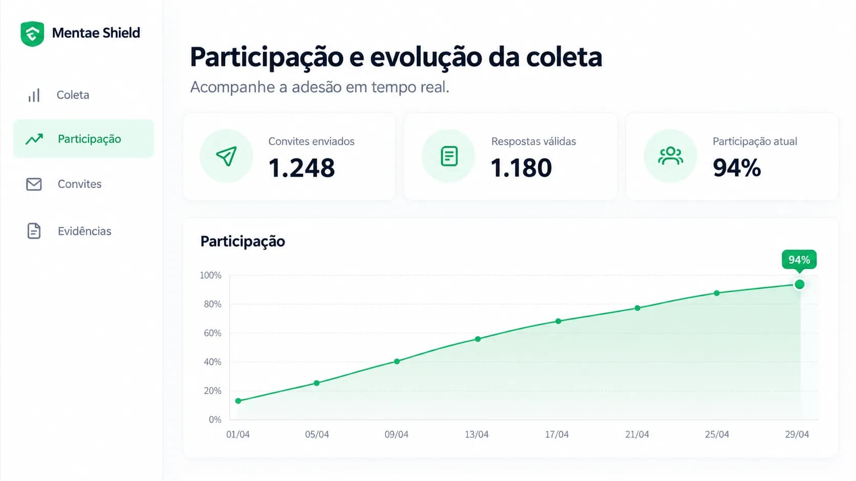 Tela de participação e evolução da coleta do Mentae Shield