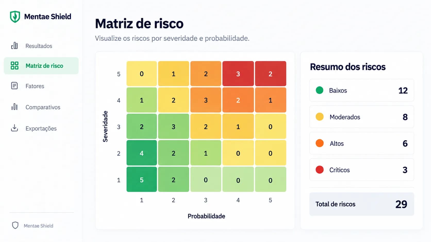 Tela de matriz de risco do Mentae Shield